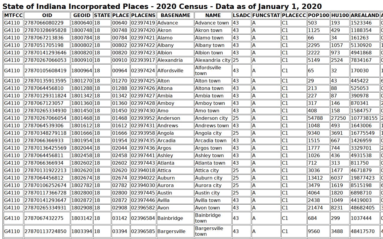 Census TIGERweb table with Hartford City incorporated-place population data