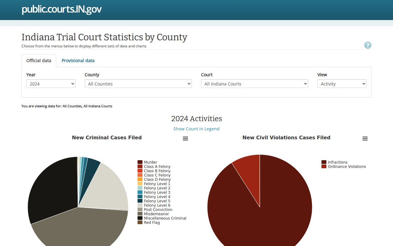 Indiana ICOR trial court statistics selector for Blackford County